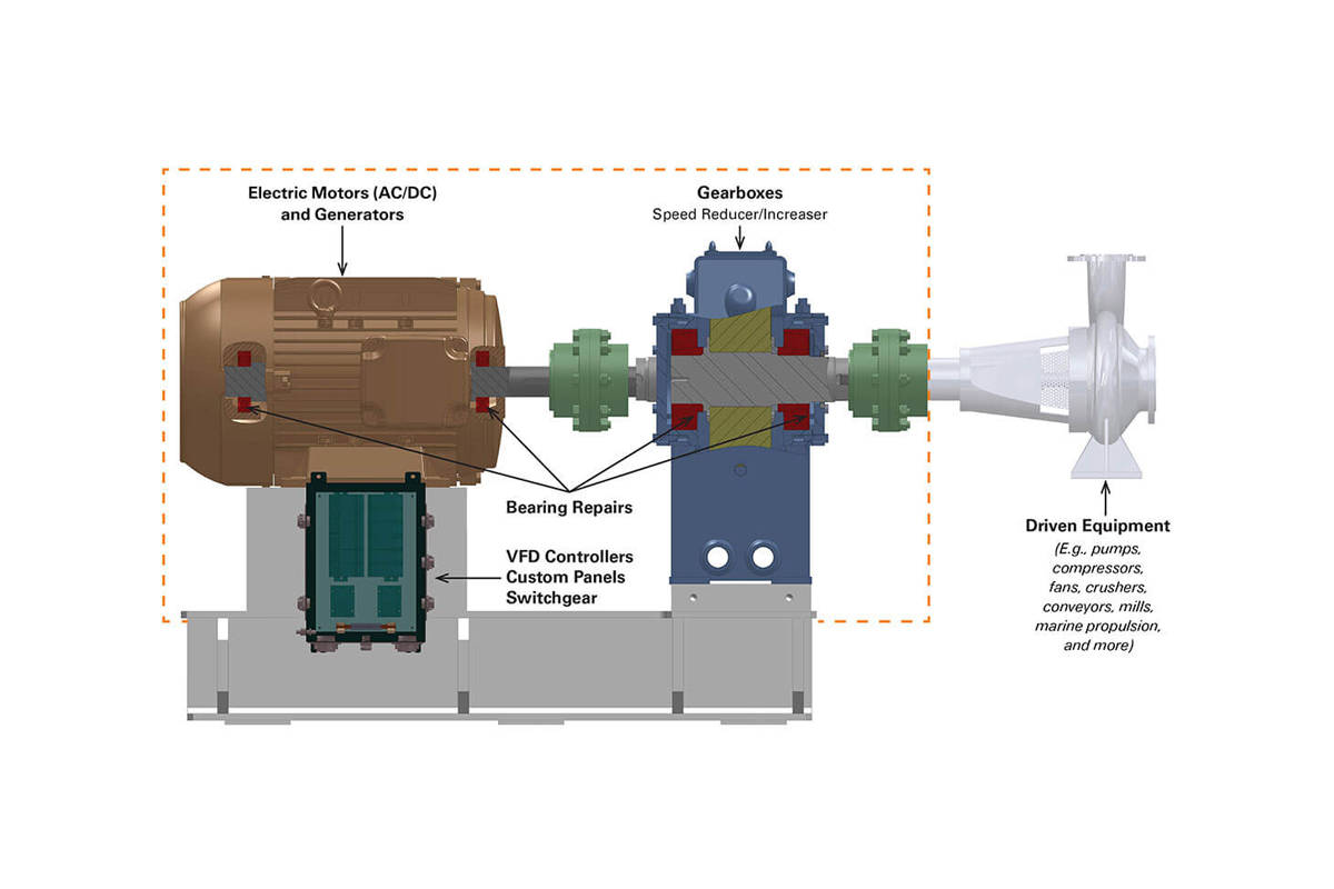 A technical diagram of an industrial drivetrain that highlights the electric motor and generator, gearbox, VFD controllers, custom panels, switchgears, and driven equipment